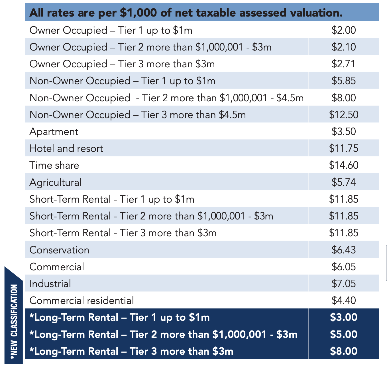 Maui Property Real Estate Tax 20222023