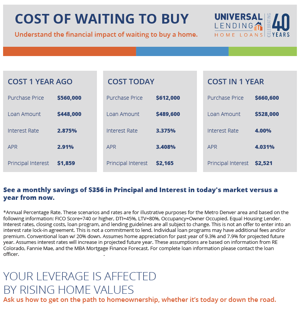 Cost of Waiting To Buy A Home 