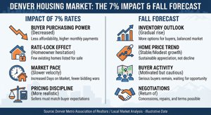 Denver Metro Area Real Estate Market Fall Forecast 2026