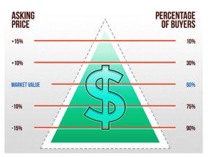 Price to Buyer Pyramid