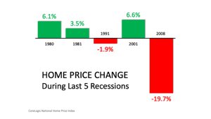 Home Price Change During Last 5 Recessions Infographic