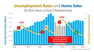 Unemployment Rates & Home Sales Comparison Graph