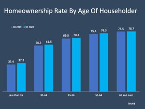 Homeownership Rate by Age Chart