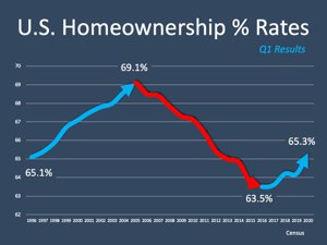U.S. Homeownership Rates Chart
