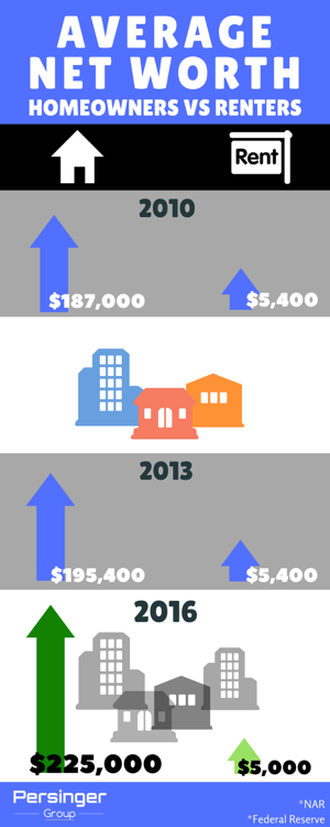 Renting vs Owning Real Estate? Net Worth: What is the average net worth of a renter vs a homeowner?