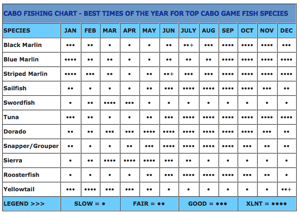 Cabo Fishing Season Chart