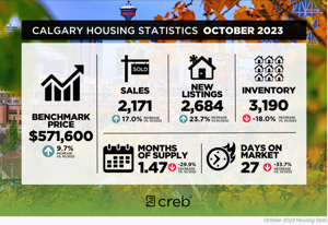 Market Report: Calgary & Regional Real Estate October 2023