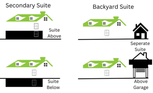 Secondary and Backyard Suites