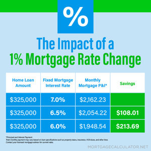 how a mortgage rate change affects you