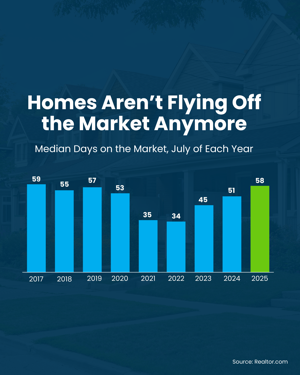 What is the average days it takes to sell a home in 2025
