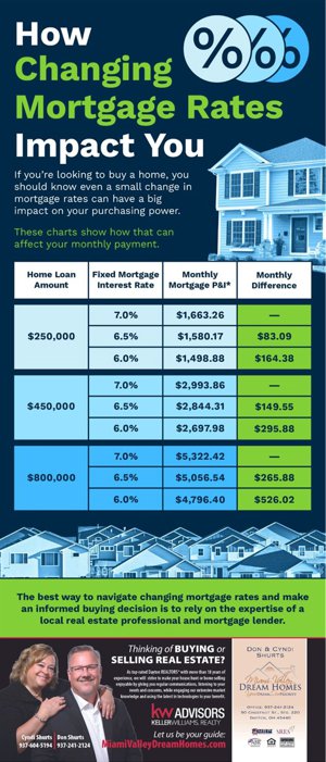 current mortgage rates