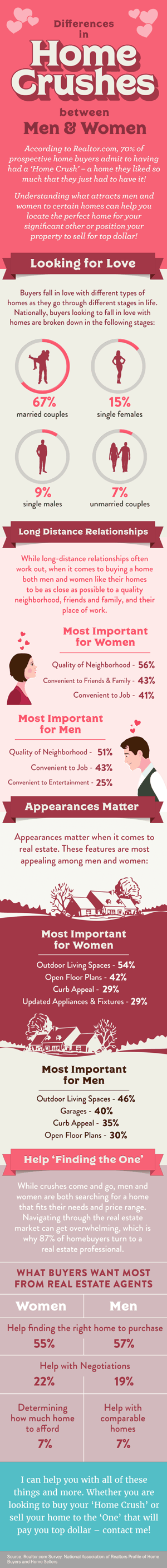 Home Crushes between Men and Women