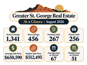 St George Real Estate Market Report 2026