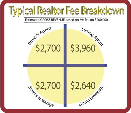 Why pay Realtor Fees?