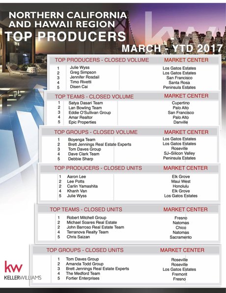 Keller Williams Top Producers Q1 2017