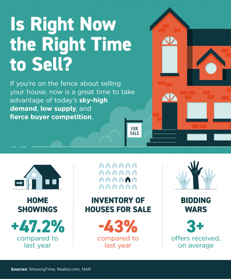 Is Now the right time to sell