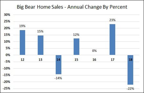 Big Bear Home Sales