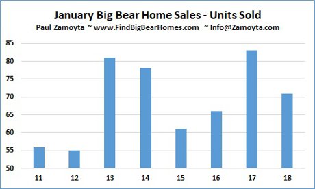 January Number of Big Bear Homes Sales