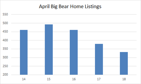 big bear home inventory