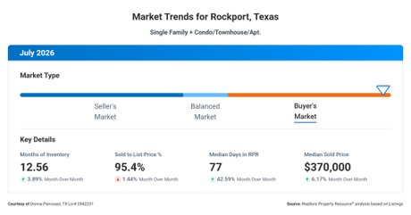 Rockport Market Report - July 2026