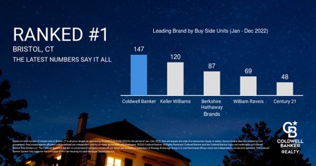 Coldwell Banker Realty represented the most buyers in Bristol CT during 2022