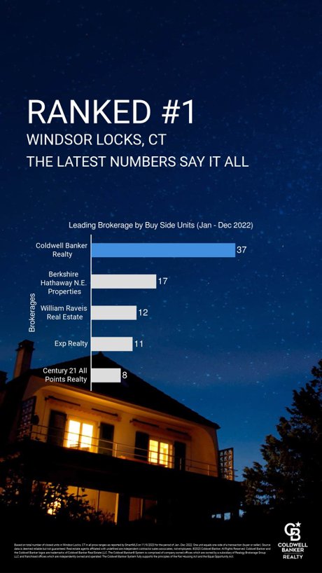 No brokerage sells more homes than Coldwell Banker in Windsor Locks