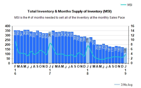 Pace total inventory and month to sell inventory 1/31/2019