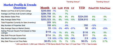 Pace FL May '19 Profile & Trends Overview