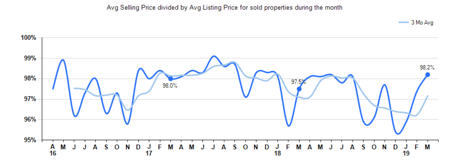 Selling Price vs Listing Price