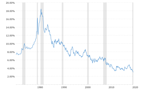 30 Year Mortgage Trend History