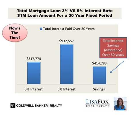 Mortgage Loan Interest Rates