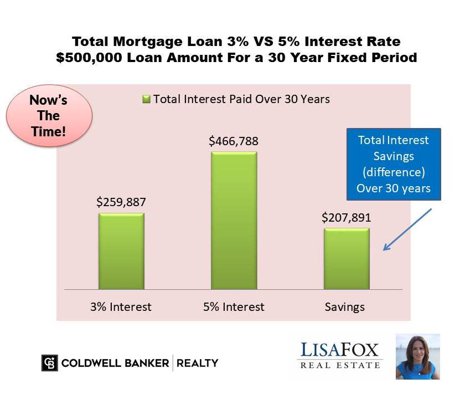 Mortgage Loan Rates