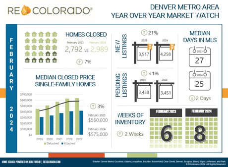 1-2024 February Market Stat Infographic