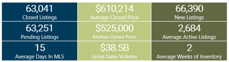 2021 Denver Realt Estate Market Watch Snapshot