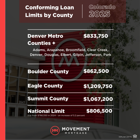 2025 Colorado Conforming Loan Limits Home Mortgage