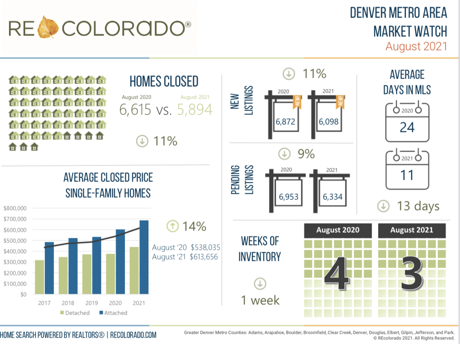 August 2021 Market Watch Denver Metro Area Real Estate Market Stats 