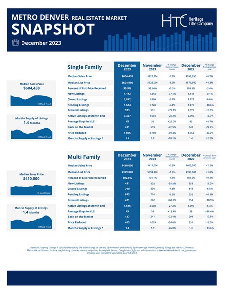 December 2023 Metro Denver Real Estate Market Snapshot