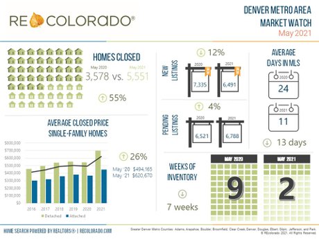 Market Watch May 2021 Metro Denver Real Estate Statistics and Data