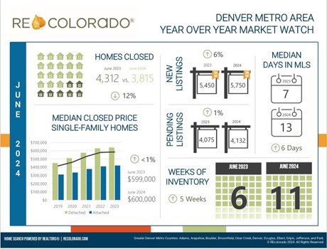 Denver Market Watch June 2024 Infographic