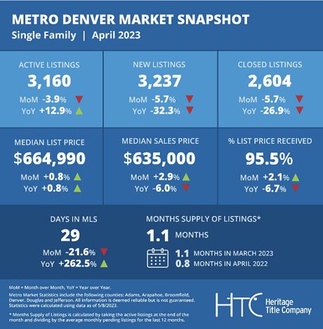 Denver Metro Real Estate Market Snapshot for April 2023