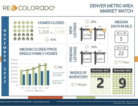 Denver Real Estate Market Watch November 2022