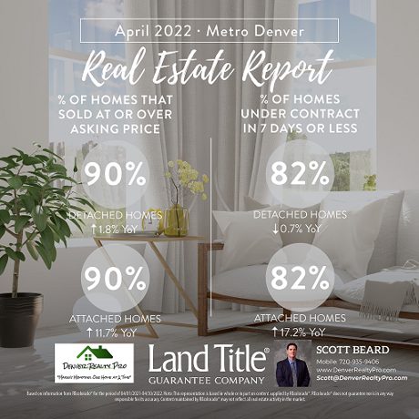 Denver Real Estate Market Watch Statistics April 2022