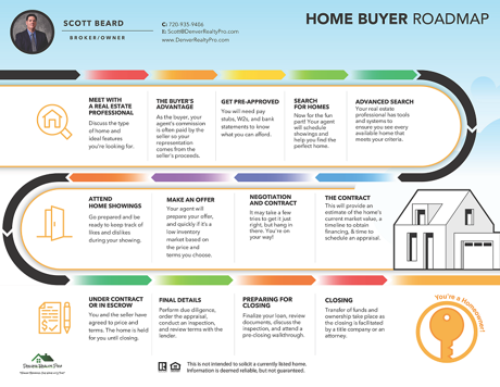 Denver Realty Pro, LLC Home Buying Roadmap