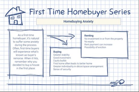 Home Buying Anxiety Should I rent or should I buy?