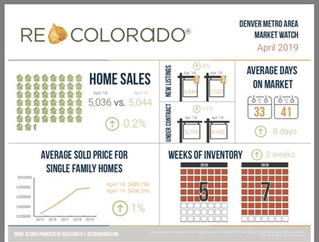 REColorado April 2019 Market Stats and Trends for Denver Metro Area 