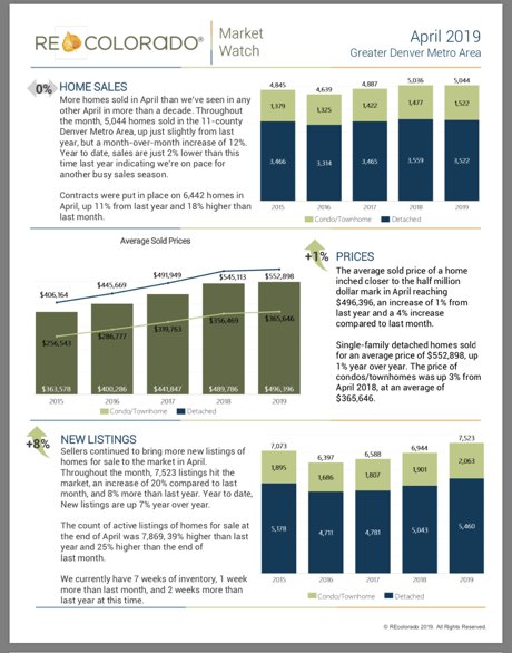 REcoloardo Market Stats For April 2019 Denver Metro Colorado 