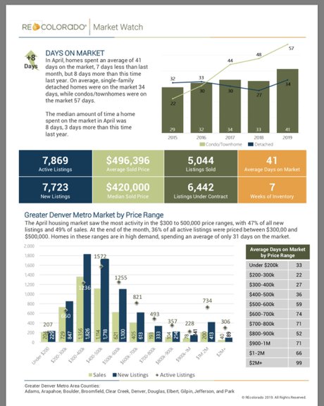REcolorado Market Trends Days On Market Denver Metro Area Colorado 
