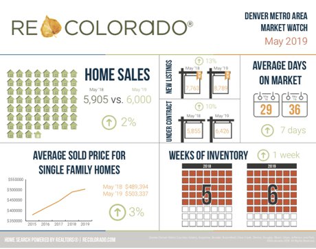REcolorado May 2019 Denver Metro Denver Market Stats 