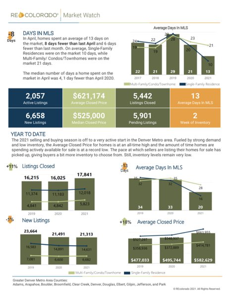 April 2021 Denver Metro Area Real Estate Market Statistics 