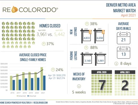 Denver Real Estate Market Stats REcolorado Market Watch April 2021